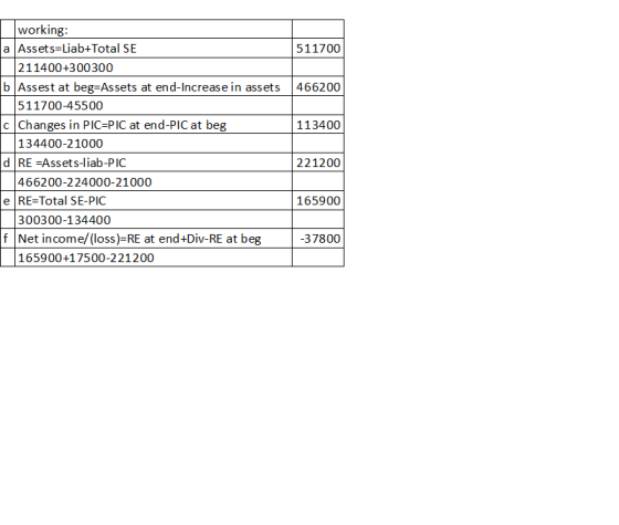 working: a Assets=Liab+Total SE 511700 211400+300 300 b Assest at beg=Assets at end-Increase in assets |466200 511700-45500 C