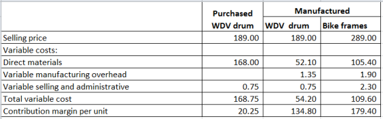 Purchased Manufactured WDV drum WDV drum Bike frames 189.00 189.00 289.00 168.00 Selling price Variable costs: Direct materia
