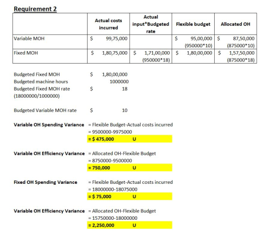 Requirement 2 Actual costs incurred Actual input*Budgeted rate Flexible budget Allocated OH Variable MOH $ 99,75,000 $ $ 95,0