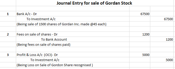 Journal Entry for sale of Gordan Stock 1 67500 Bank A/C- Dr To Investment Alc (Being sale of 1500 shares of Gordan Inc. made