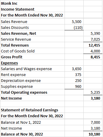 5,500 (110) IKonk Inc Income Statement For the Month Ended Nov 30, 2022 Sales Revenue Sales Discounts Sales Revenue, Net Serv