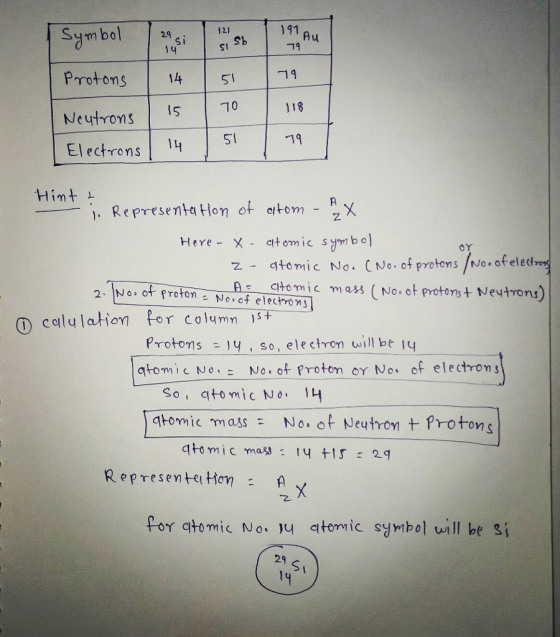 1 91 Symbol Protons 14 Neutrons | 15 | 70 Electrons11 121 29 i Au Sb Si 18 Hint . Represen OY z - atomic No. (No of protons (vo: of elecdrey A ctomicmass (No: ot protons+ Neutrons) 2-İNo. of Proton: No. of electro- ① calulation for column ist so, electron wil be atomic o.-No. of Proton Y No、 of electron; So, qtomic No 4 gtomic mmassNoot Neutron Protong Represente! Hon 乙. for atomic Nor u qtomic symbol ill b si 29