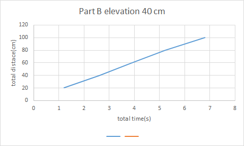 Part B elevation 40 cm 120 100 80 total distace(cm) 60 40 20 0 0 1 3 4 N 5 6 7 8 total time(s)