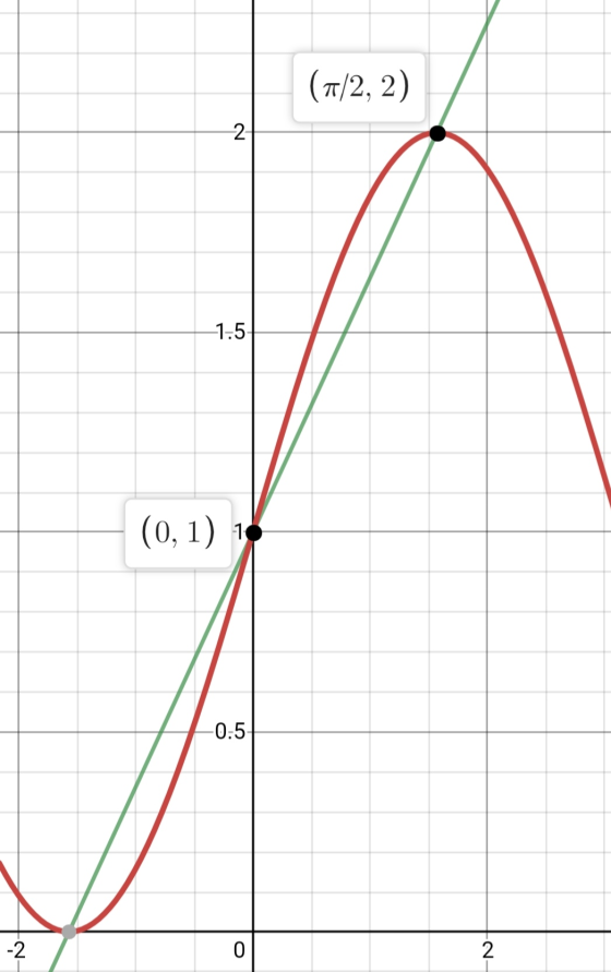 (元/2, 2) 2- 1.5 (0, 1) 11 -0.5 -2 0 2