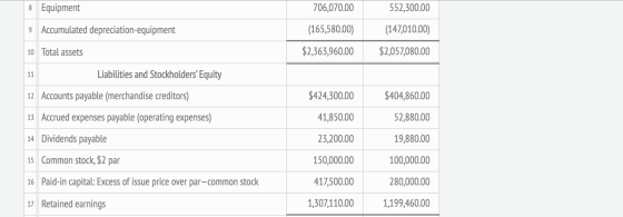 8 Equipment 552,300.00 706,070.00 (165,580.00) 9 Accumulated depreciation-equipment (147,010.00) 10 Total assets $2,363,960.0