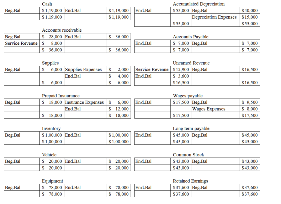 Beg.Bal Cash $ 1,19,000 End.Bal $ 1.19.000 End.Bal $1,19,000 $ 1,19,000 Accumulated Depreciation $55,000 Beg.Bal $40,000 Depr