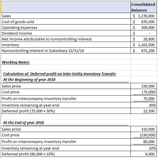 Consolidated Balances $ 1,270,000 Sales $ Cost of goods sold 670,500 Operating Expenses 306,000 Dividend Income $ Net Income