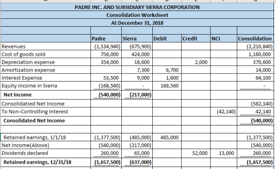 PADRE INC. AND SUBSIDIARY SIERRA CORPORATION Consolidation Worksheet At December 31, 2018 Padre Sierra Debit Consolidation 2,210,840 1,180,000 370,600 14,000 64,100 Credit NCI Revenues Cost of goods sold Depreciation expense Amortization expense Interest Expense Equity income in Sierra (1,534,940)(675,900) 424,000 18,600 7,300 9,000 756,000 354,000 2,000 53,500 (168,560) (540,000) (217,000) 6,700 1,600 168,560 Net Income Consolidatied Net Income To Non-Controlling Interest Consolidated Net Income 582,140 42,140 (540,000) (42,140) 1,377,500 485,000 485,000 (540,000) (217,000) 260,000 Retained earnings, 1/1/18 1,377,500 540,000 260,000 (1,657,500) Net Income(Above Dividends declared 65,000 52,00013,000 Retained earnings, 12/31/18 (1,657,500)(637,000)