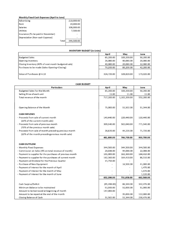 Monthly Fixed Cash Expenses (April to June) Advertising Rent Salaries Utilities Insurance (To be paid in November) Depreciati