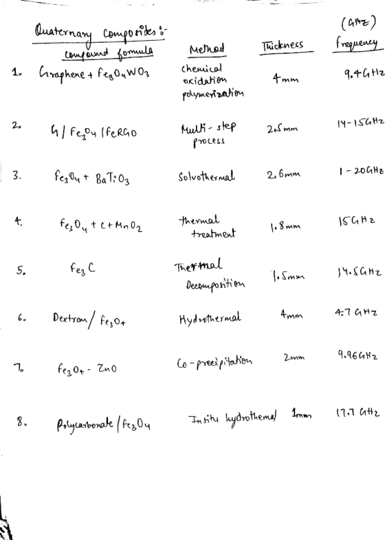 (arz) Tideness Method Quaternary composides o - compound formula hraphene + fegOu WO3 frequency lo Chemical oxidation polymer