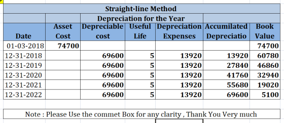 Straight-line Method Depreciation for the Year Asset Depreciable Useful Depreciation Accumilated| Book Cost Date cost Life Expenses Depreciatio| Value 01-03-201874700 12-31-2018 12-31-2019 12-31-2020 12-31-2021 12-31-2022 69600 69600 69600 69600 69600 5 5 5 5 13920 13920 13920 13920 13920 74700 1392060780 2784046860 41760 32940 5568019020 696005100 Note : Please Use the commet Box for any clarity, Thank You Very much
