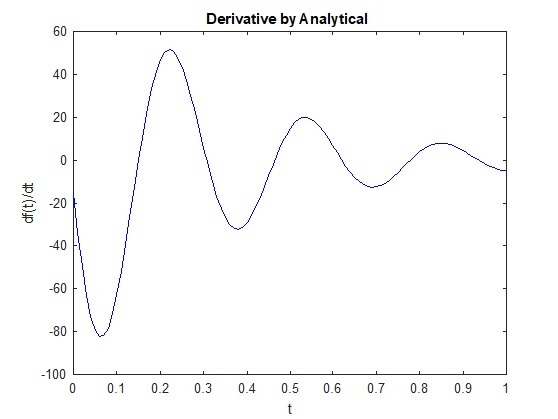 Derivative by Analytical 60 40 20 df(t)/dt -20 우 -60 -80 -100 0.1 0.2. 0.3 0.4 0.5 0.6 0.7 100 0.9 t