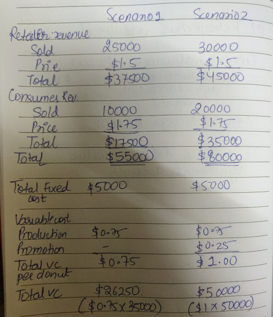 Scenanog Scenario 2 25000 $15 $37500 30000 $105 $45000 Retailer zuenue Sold Prop Total Consumer Rev. sold Price Total Total 1