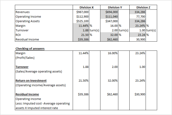 Revenues Operating Income Operating Assets Margin Turnover ROI Residual Income Division X $987,000 $112,900 $525,100 11.44% %