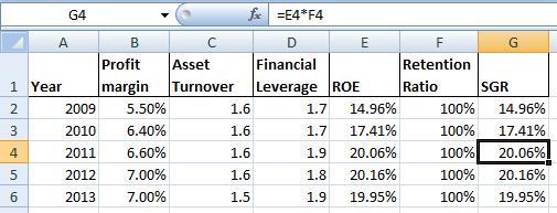 feE4*F4 G4 A B C E F Profit Asset Financial Retention margin Ratio Leverage ROE Turnover 1 Year SGR 2009 5.50% 14.96% 100% 14