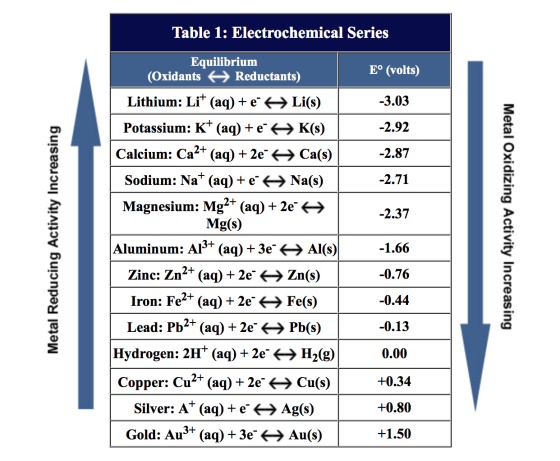 Table 1: Electrochemical Series E° (volts) -3.03 -2.92 -2.87 -2.71 -2.37 Metal Reducing Activity Increasing Equilibrium (Oxid