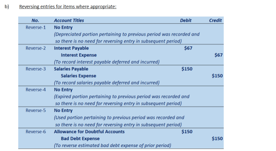 b) Reversing entries for items where appropriate: No. Credit Reverse-1 Reverse-2 $67 Reverse-3 $150 Account Titles Debit No E