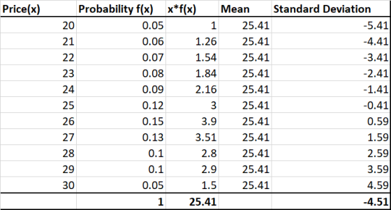 Price(x) 21 Probability f(x) x*f(x) Mean Standard Deviation 20 0.05 1 25.41 -5.41 0.06 1.26 25.41 -4.41 0.07 1.54 25.41 -3.41