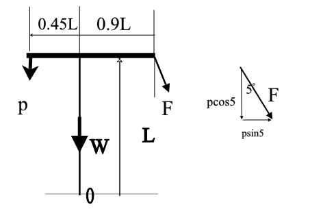 0.45L 0.9L F pcos5 psin5