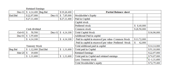 Retained Earnings Dec-31 $ 4,14,400 Beg.Bal End. Bal $ 22.97,000 $27.11,400 $19,26,400 Dec-31 $ 7,85,000 $ 27,11,400 $ 8,40,0