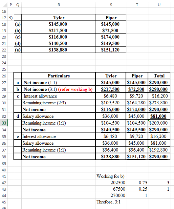 pg Tyler $145,000 $217,500 $116,000 $140,500 $138,880 Piper $145,000 $72,500 $174,000 $149,500 $151,120 Particulars a Net inc