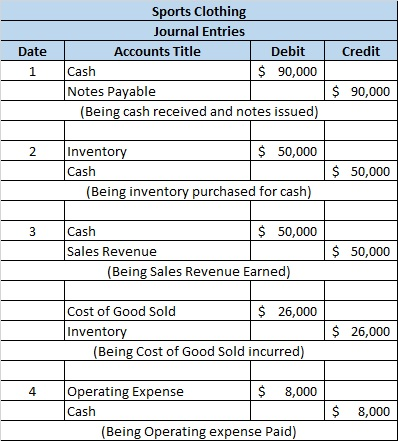Date Credit Sports Clothing Journal Entries Accounts Title Debit Cash $ 90,000 Notes Payable (Being cash received and notes i