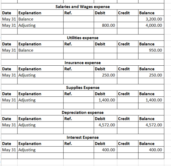 Salaries and Wages expense Ref. Debit Credit Date Explanation May 31 Balance May 31 Adjusting Balance 3,200.00 4,000.00 800.0