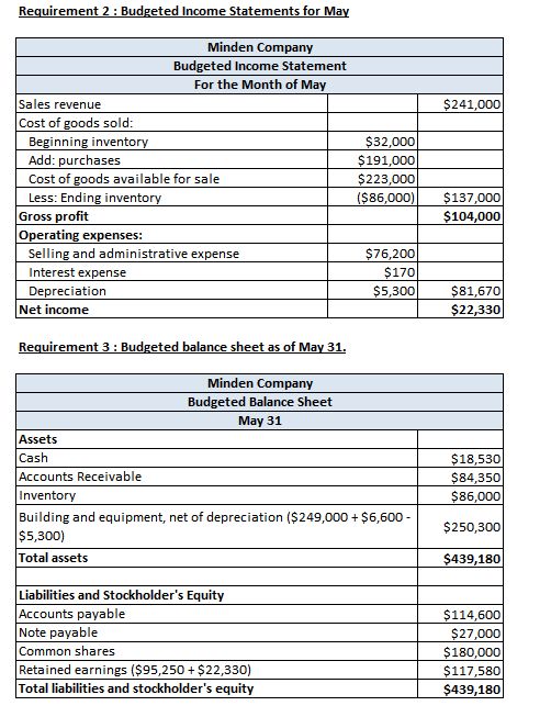 Requirement 2: Budgeted Income Statements for May $241,000 Minden Company Budgeted Income Statement For the Month of May Sale