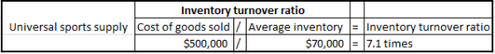 Inventory turnover ratio Universal sports supply cost of goods sold / Average inventory = Inventory turnover ratio $500,000/