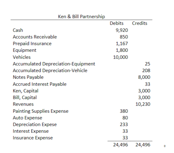 Ken & Bill Partnership Credits Cash Debits 9,920 850 1,167 1,800 10,000 25 208 8,000 33 Accounts Receivable Prepaid Insurance