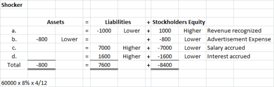 Shocker Assets -800 Lower Liabilities + Stockholders Equity -1000 Lower + 1000 Higher Revenue recognized + -800 Lower Adverti