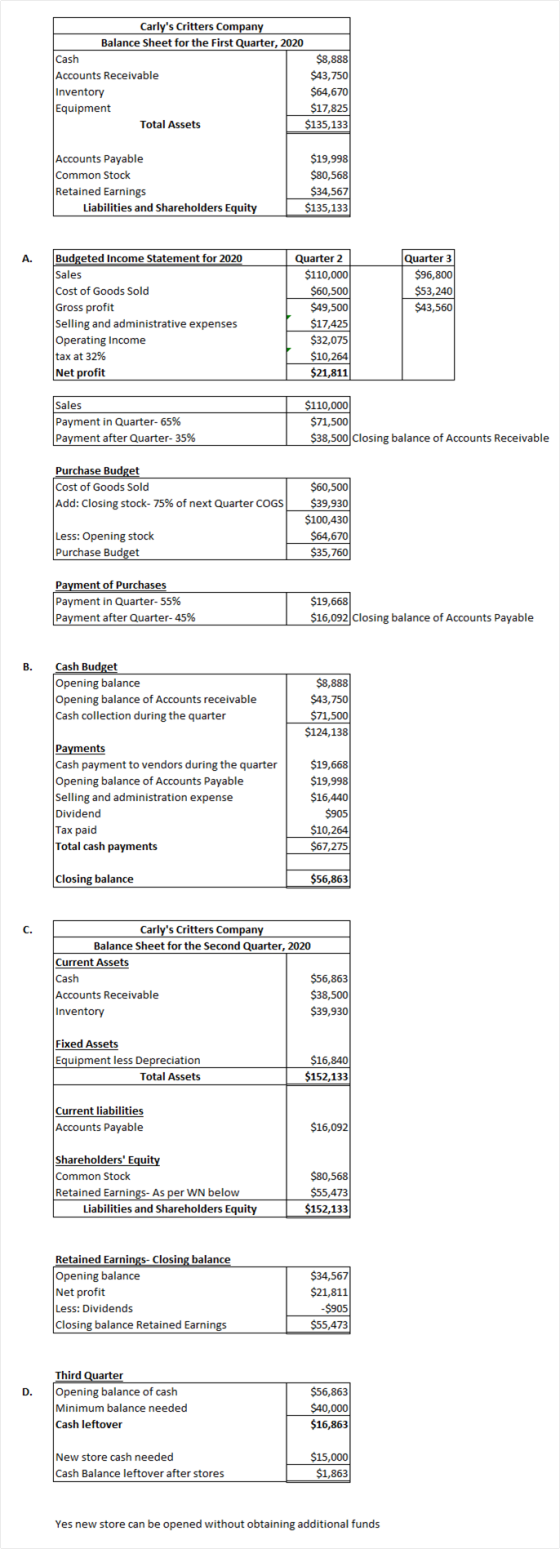 Carlys Critters Company Balance Sheet for the First Quarter, 2020 Cash $8,888 Accounts Receivable $43,750 Inventory $64,670