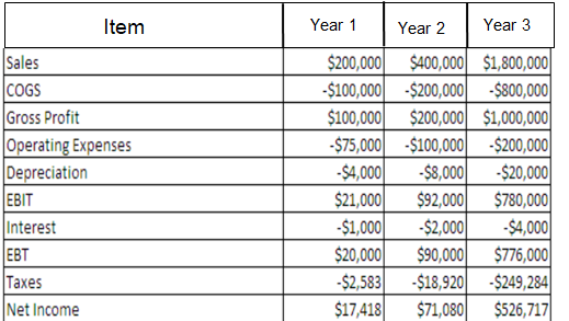 Item Year 1 Year 3 Year 2 Sales COGS $200,000 $400,000 $1,800,000| -$100,000 -$200,000| -$800,000 $200,000 $1,000,000 -$75,00