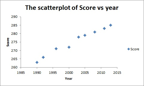 The scatterplot of Score vs year 290 285 280 8 275 ◆ Score 270 265 260 1 1985 1990 1995 2000 2005 2010 2015 Year