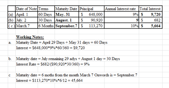 | Date of Note Terms Maturity Date Principal (a) April. 1 60 Days May. 31 S 648,000 (6) July 2 30 Days August. 1 $ 90.920 I(
