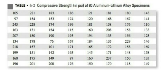 ■ TABLE 62 Compressive Strength (in psi) of 80 Aluminum-Lithium Alloy Specimens 105 97 245 163 207 134 218 199 160 196 221 154 228 131 180 178 157 151 175 201 183 153 174 154 190 76 101 142 149 200 186 174 199 115 193 167 121 120 181 160 194 184 165 145 160 150 181 168 158 208 133 135 172 180 167 176 158 156 229 158 148 150 118 143 141 110 133 123 146 169 158 135 149 163 87 176 237 170