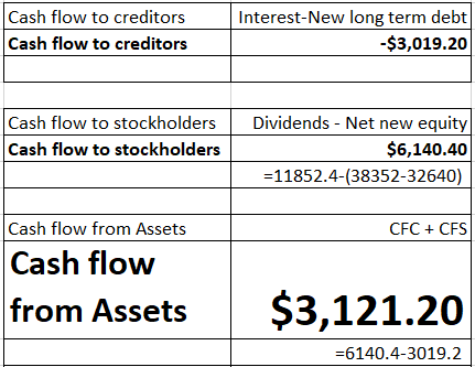 Cash flow to creditors Cash flow to creditors Interest-New long term debt| -$3,019.20 Cash flow to stockholders Cash flow to