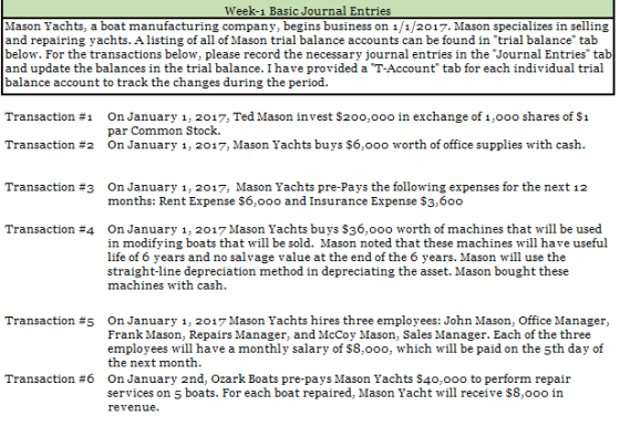 Week-1 Basic Journal Entries Mason Yachts, a boat manufacturing company, begins business on 1/1/2017. Mason specializes in selling and repairing yachts. Alisting of all of Mason trial balance accounts can be found in trial balance tab below. For the transactions below, please record the necessary journal entries in the Journal Entries tab and update the balances in the trial balance. I have provided a T-Account tab for each individual trial balance account to track the changes during the period On January 1, 2017, Ted Mason invest $200,000 in exchange of 1,000 shares of $1 par Common Stock. On January 1, 2017, Mason Yachts buys $6,000 worth of office supplies with cash. Transaction #1 Transaction #2 Transaction #3 On January 1, 2017, Mason Yachts pre-Pays the following expenses for the next 12 months: Rent Expense $6,ooo and Insurance Expense $3,600 On January 1, 2017 Mason Yachts buys $36,000 worth of machines that will be used in modifying boats that will be sold. Mason noted that these machines will have useful life of 6 years and no salvage value at the end of the 6 years. Mason will use the straight-line depreciation method in depreciating the asset. Mason bought these machines with cash Transaction #4 Transaction #5 On January 1, 2017 Mason Yachts hires three employees: John Mason, Office Manager, Frank Mason, Repairs Manager, and McCoy Mason, Sales Manager. Each of the three employees will have a monthly salary of $8,ooo, which will be paid on the 5th day of the next month On January 2nd, Ozark Boats pre-pays Mason Yachts $40,000 to perform repair services on 5 boats. For each boat repaired, Mason Yacht will receive $8,00o in revenue Transaction #6