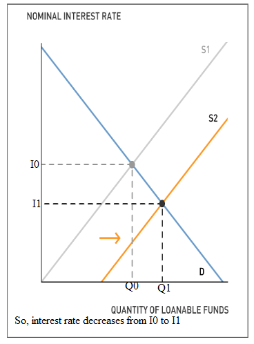 NOMINAL INTEREST RATE S1 S2 I0 I1 QUANTITY OF LOANABLE FUNDS So, interest rate decreases from I0 to I1