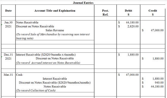 Journal Entries Date Account Title and Explaination Debit Credit Post. Ref. $ Jun.30 2021 44,180.00 2,820.00 Notes Receivable