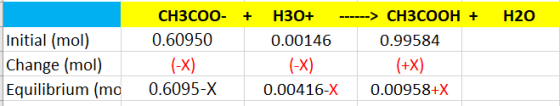 CH3COO- H30+ 0.60950 > CH3COOH+ H20 Initial (mol) Change (mol) Equilibrium (mo 0.00146 0.99584 0.6095-X 0.00416-X0.00958+X