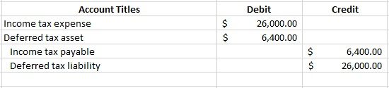Credit Account Titles Income tax expense Deferred tax asset Income tax payable Deferred tax liability Debit 26,000.00 6,400.0