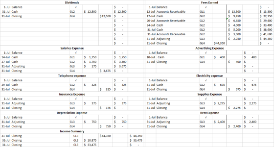 Dividends Fees Earned 1-Jul Balance 31-Jul Cash 31-Jul Closing $ 12,500 GL1 GL2 GL4 $ 12,500 $ $12,500 GL2 GL2 1-Jul Balance