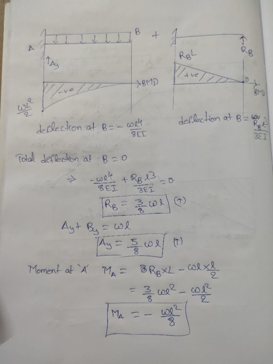 WIB + + Rot tve XBMD WE deflection at B2 deflection at B=- wel SET Total deflection at B=0 SEI BEI RB = 3 wej (A) Ayt By = wl
