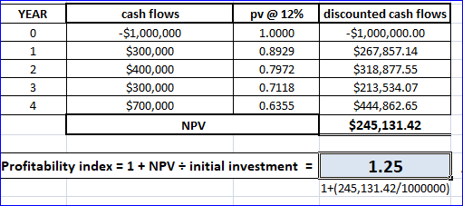 YEAR O cash flows -$1,000,000 $300,000 $400,000 $300,000 $700,000 NPV pv @ 12% 1.0000 0.8929 0.7972 0.7118 0.6355 2 3 4 disco