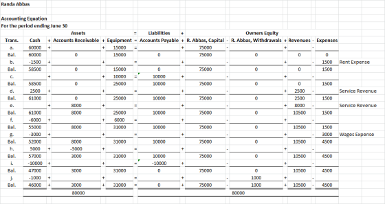 Randa Abbas Owners Equity R. Abbas, Withdrawals + Revenues - Expenses + 0 0 0 + Rent Expense 1500 1500 0 0 + + 0 1500 0 2500