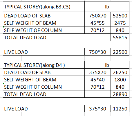 TYPICAL STOREY(along B3,C3) DEAD LOAD OF SLAB SELF WEIGHT OF BEAM SELF WEGHT OF COLUMN TOTAL DEAD LOAD 750X70 52500 45+55 247
