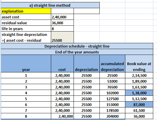 a) straight line method explanation asset cost 2,40,000 residual value 36,000 life in years straight line depreciation =( ass