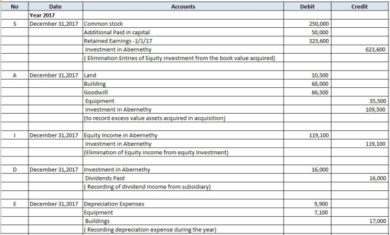 NO Debit Credit S Date Accounts Year 2017 December 31, 2017 Common stock Additional Paid in capital Retained Earnings -1/1/17