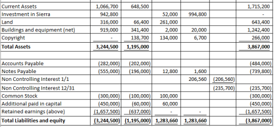 Current Assets Investment in Sierra Land Buildings and equipment (net) Copyright Total Assets 1,066,700 942,800 316,000 919,000 648,500 1,715,200 52,000994,800 66,400261,000 341,400 138,700 134,000 643,400 1,242,400 266,000 3,867,000 2,000 20,000 6,700 3,244,500 1,195,000 Accounts Payable Notes Payable Non Controlling Interest 1/1 Non Controlling Interest 12/31 Common Stock Additional paid in capital Retained earnings (above) Total Liabilities and equity (282,000) (202,000) (555,000) (196,000) 12,800 484,000 739,800 1,600 206,560 (206,560) (235,700) 235,700 300,000 450,000 1,657,500 (3,867,000) 300,000 450,000 (100,000100,000 (60,00060,000 (1,657,500637,000 (3,244,500) (1,195,000) 1,283,660 1,283,660